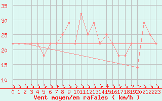 Courbe de la force du vent pour Porvoo Kilpilahti