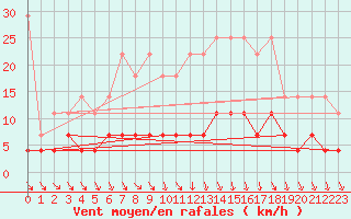 Courbe de la force du vent pour Retie (Be)