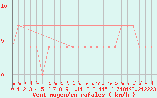 Courbe de la force du vent pour Graz Universitaet