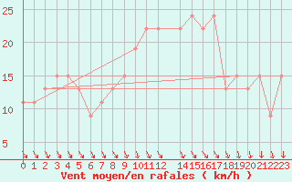 Courbe de la force du vent pour Chivenor