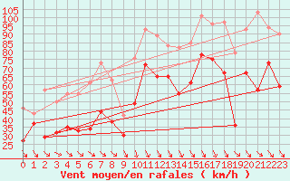 Courbe de la force du vent pour Cap Bar (66)