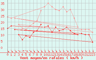 Courbe de la force du vent pour Ummendorf