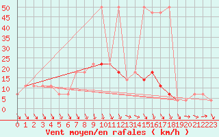 Courbe de la force du vent pour Andau