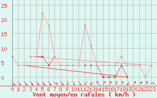 Courbe de la force du vent pour Baisoara