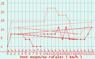 Courbe de la force du vent pour Sinnicolau Mare