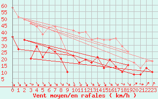 Courbe de la force du vent pour Millau - Soulobres (12)