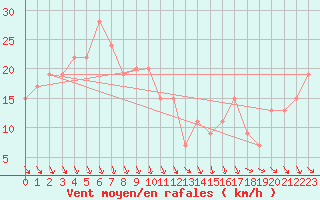 Courbe de la force du vent pour Navacerrada