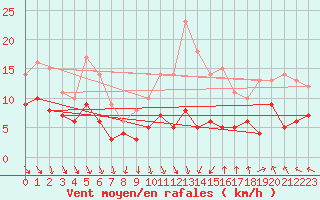 Courbe de la force du vent pour Fontaine-les-Vervins (02)