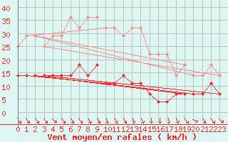 Courbe de la force du vent pour Foellinge