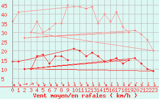 Courbe de la force du vent pour Nmes - Courbessac (30)