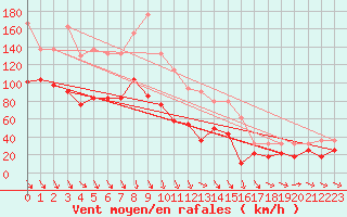 Courbe de la force du vent pour Envalira (And)