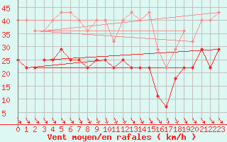 Courbe de la force du vent pour Tecuci