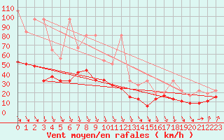 Courbe de la force du vent pour Piz Martegnas