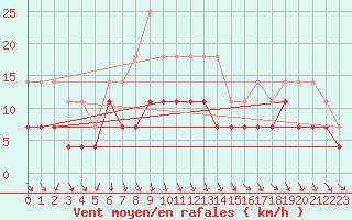 Courbe de la force du vent pour Pudasjrvi lentokentt