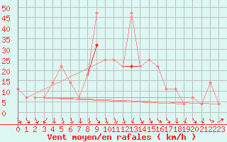 Courbe de la force du vent pour Wiener Neustadt