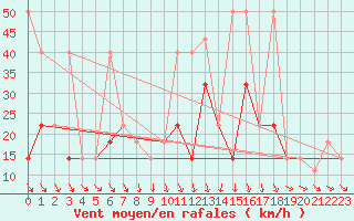 Courbe de la force du vent pour Kramolin-Kosetice