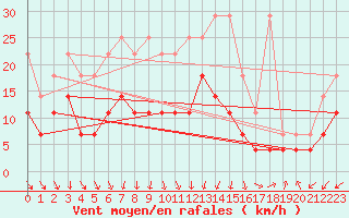 Courbe de la force du vent pour Bad Lippspringe