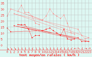 Courbe de la force du vent pour Muehldorf