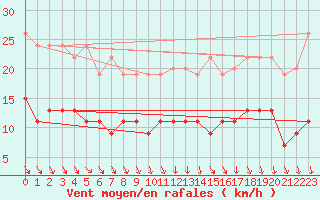 Courbe de la force du vent pour Angers-Beaucouz (49)