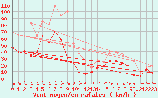 Courbe de la force du vent pour Cap Cpet (83)