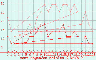 Courbe de la force du vent pour Aix-la-Chapelle (All)