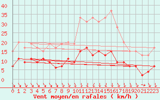 Courbe de la force du vent pour Nantes (44)