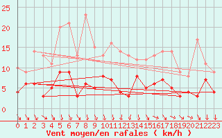 Courbe de la force du vent pour Boulleville (27)