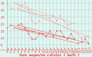 Courbe de la force du vent pour Lannion (22)