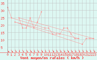 Courbe de la force du vent pour Alpinzentrum Rudolfshuette