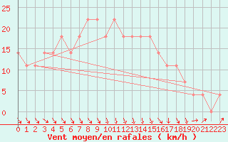 Courbe de la force du vent pour Taivalkoski Paloasema