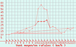 Courbe de la force du vent pour Dunkeswell Aerodrome