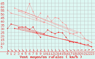 Courbe de la force du vent pour Lichtenhain-Mittelndorf