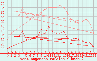 Courbe de la force du vent pour Orange (84)