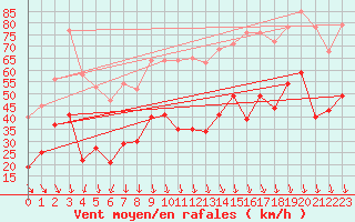 Courbe de la force du vent pour Avignon (84)