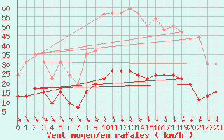Courbe de la force du vent pour Nmes - Courbessac (30)
