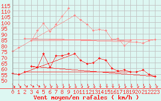 Courbe de la force du vent pour Cap de la Hague (50)