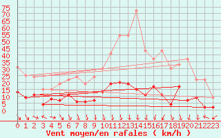 Courbe de la force du vent pour Nmes - Courbessac (30)