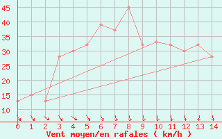 Courbe de la force du vent pour Hurguada