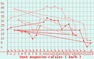 Courbe de la force du vent pour Orange (84)