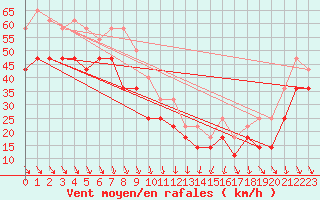 Courbe de la force du vent pour Eggegrund