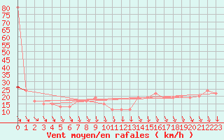 Courbe de la force du vent pour Navacerrada