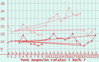 Courbe de la force du vent pour Saint-Quentin (02)