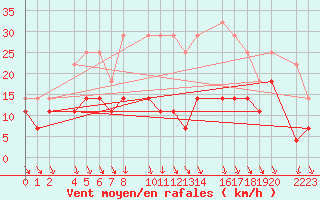 Courbe de la force du vent pour Ecija