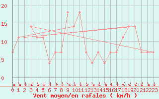 Courbe de la force du vent pour Maopoopo Ile Futuna