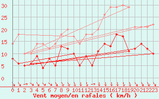 Courbe de la force du vent pour Ble / Mulhouse (68)