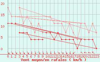 Courbe de la force du vent pour Rangedala