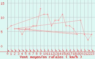 Courbe de la force du vent pour High Wicombe Hqstc