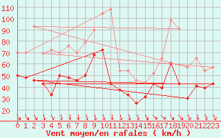 Courbe de la force du vent pour Mont-Aigoual (30)