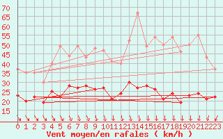 Courbe de la force du vent pour Roissy (95)