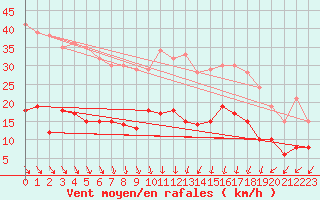 Courbe de la force du vent pour Pommerit-Jaudy (22)